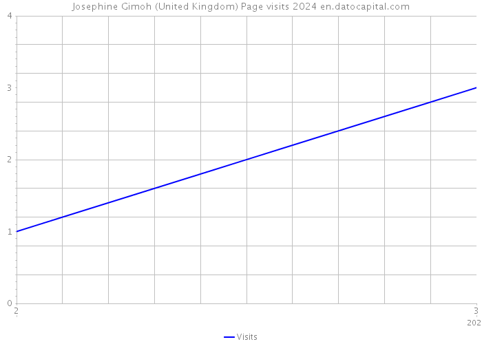 Josephine Gimoh (United Kingdom) Page visits 2024 