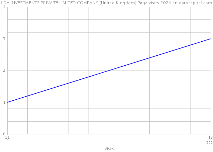 LDH INVESTMENTS PRIVATE LIMITED COMPANY (United Kingdom) Page visits 2024 