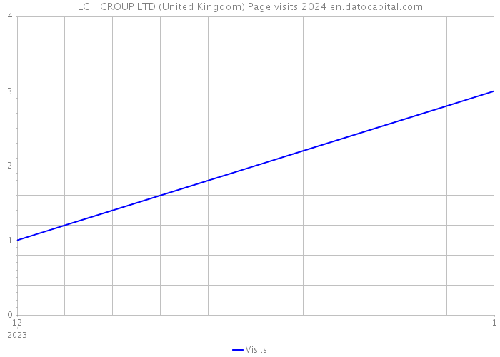 LGH GROUP LTD (United Kingdom) Page visits 2024 