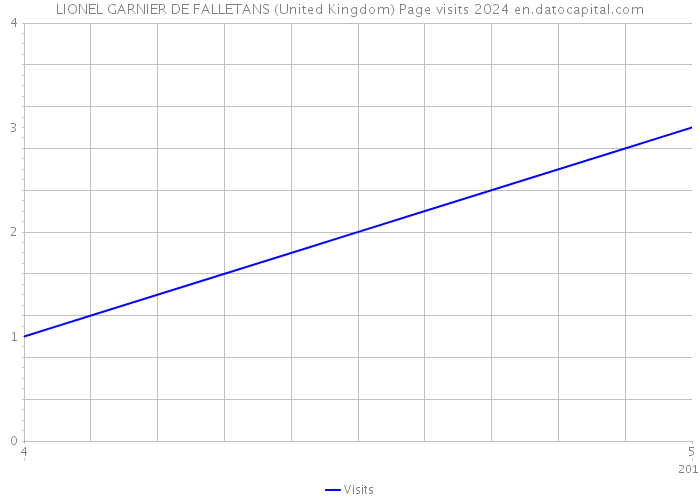 LIONEL GARNIER DE FALLETANS (United Kingdom) Page visits 2024 