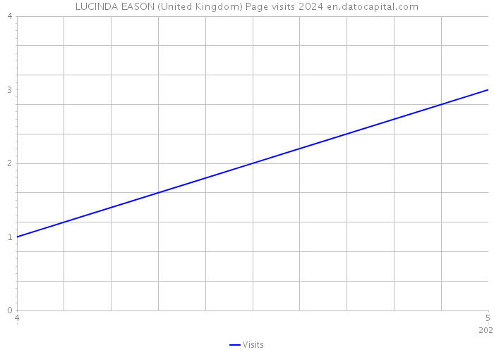 LUCINDA EASON (United Kingdom) Page visits 2024 