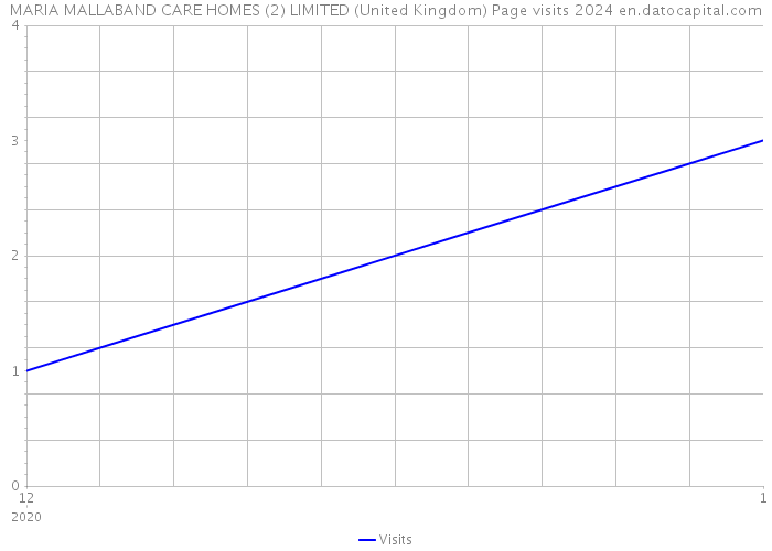 MARIA MALLABAND CARE HOMES (2) LIMITED (United Kingdom) Page visits 2024 