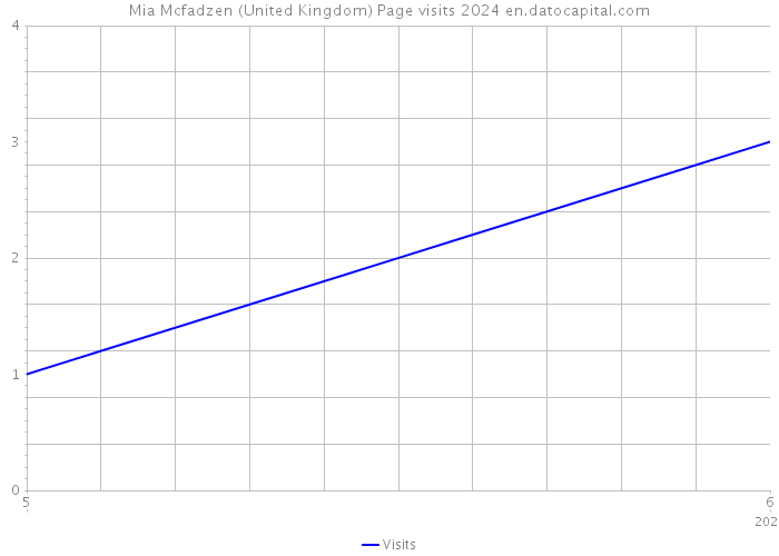 Mia Mcfadzen (United Kingdom) Page visits 2024 