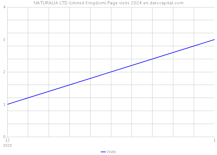 NATURALIA LTD (United Kingdom) Page visits 2024 