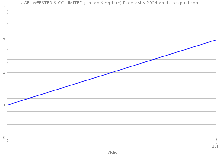 NIGEL WEBSTER & CO LIMITED (United Kingdom) Page visits 2024 