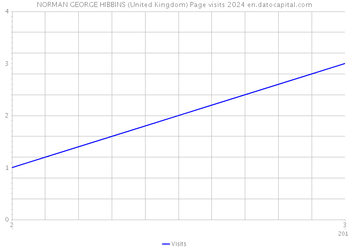 NORMAN GEORGE HIBBINS (United Kingdom) Page visits 2024 