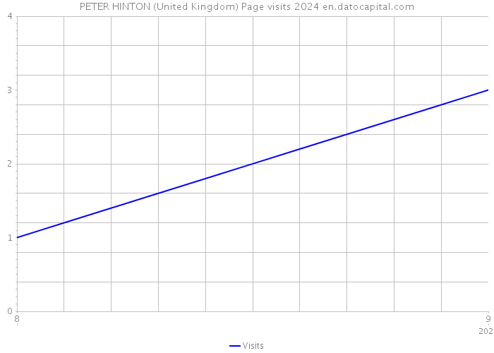 PETER HINTON (United Kingdom) Page visits 2024 