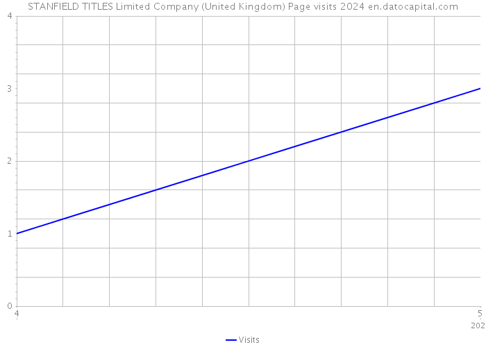 STANFIELD TITLES Limited Company (United Kingdom) Page visits 2024 