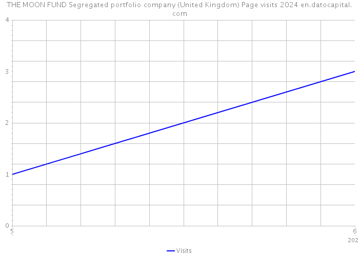 THE MOON FUND Segregated portfolio company (United Kingdom) Page visits 2024 