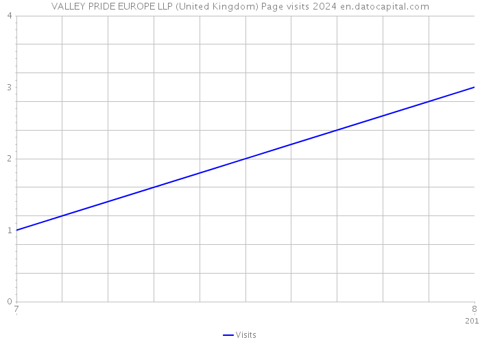 VALLEY PRIDE EUROPE LLP (United Kingdom) Page visits 2024 