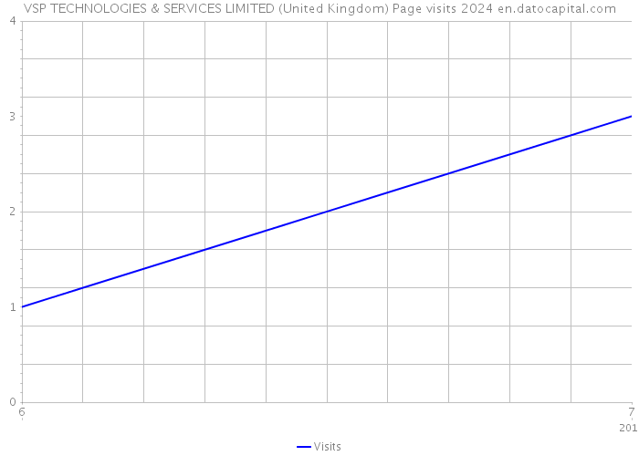 VSP TECHNOLOGIES & SERVICES LIMITED (United Kingdom) Page visits 2024 