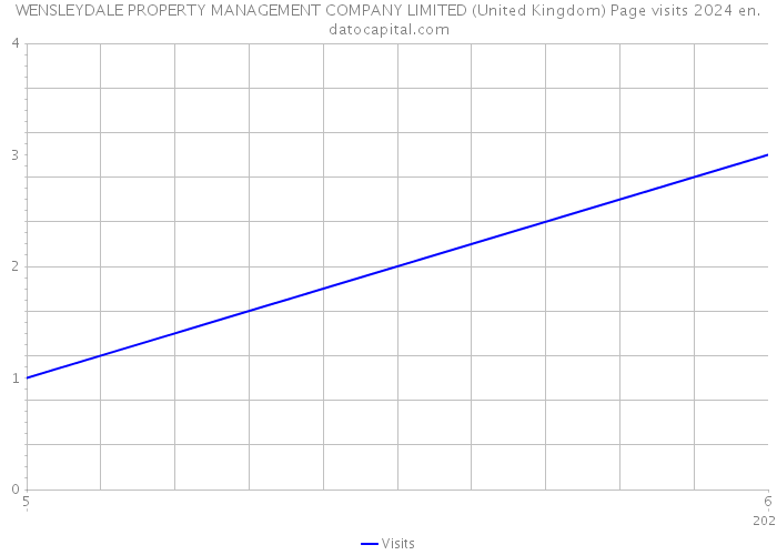 WENSLEYDALE PROPERTY MANAGEMENT COMPANY LIMITED (United Kingdom) Page visits 2024 