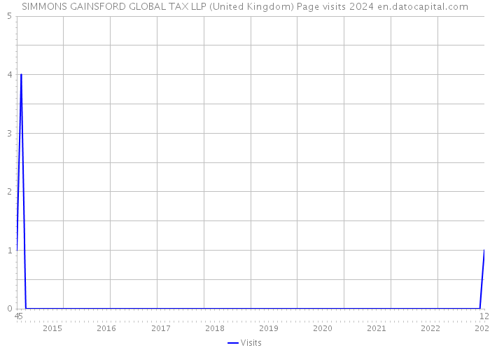 SIMMONS GAINSFORD GLOBAL TAX LLP (United Kingdom) Page visits 2024 