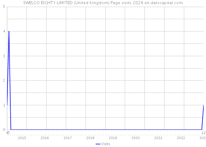 SWELCO EIGHTY LIMITED (United Kingdom) Page visits 2024 