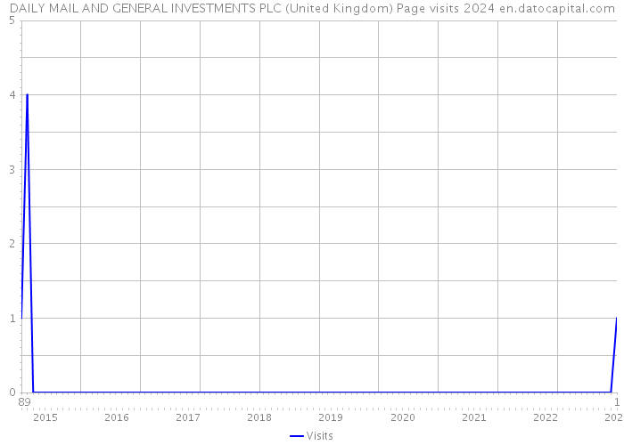 DAILY MAIL AND GENERAL INVESTMENTS PLC (United Kingdom) Page visits 2024 