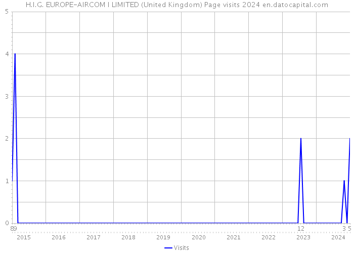 H.I.G. EUROPE-AIRCOM I LIMITED (United Kingdom) Page visits 2024 