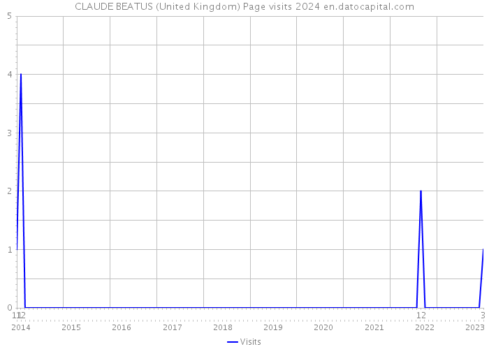 CLAUDE BEATUS (United Kingdom) Page visits 2024 