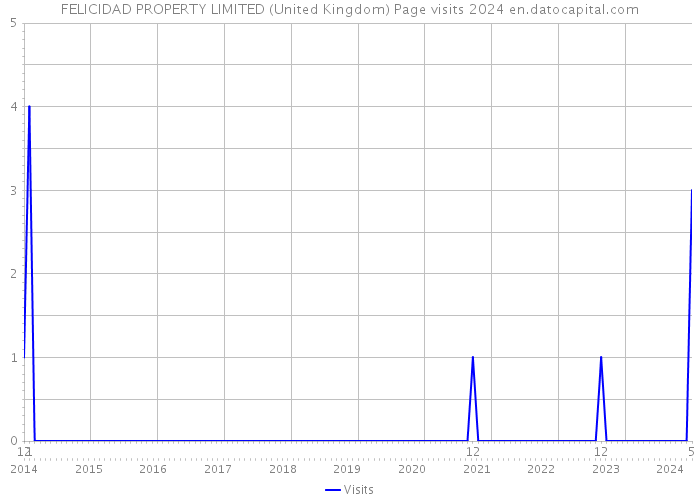 FELICIDAD PROPERTY LIMITED (United Kingdom) Page visits 2024 