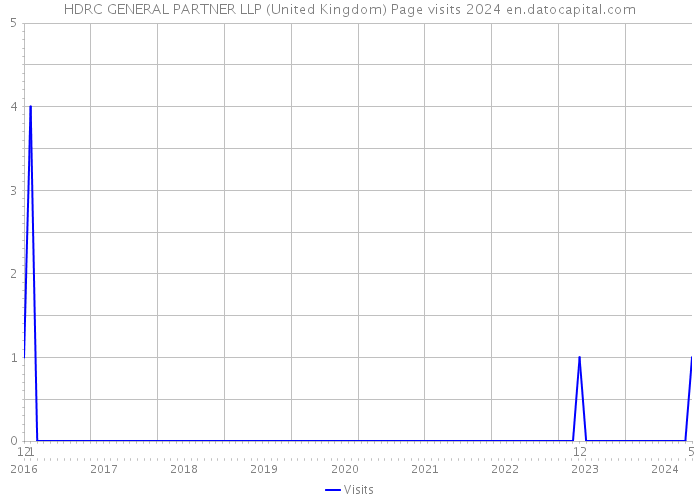 HDRC GENERAL PARTNER LLP (United Kingdom) Page visits 2024 
