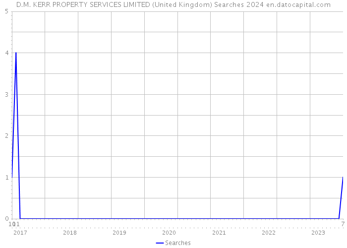 D.M. KERR PROPERTY SERVICES LIMITED (United Kingdom) Searches 2024 