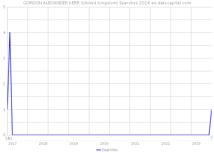 GORDON ALEXANDER KERR (United Kingdom) Searches 2024 