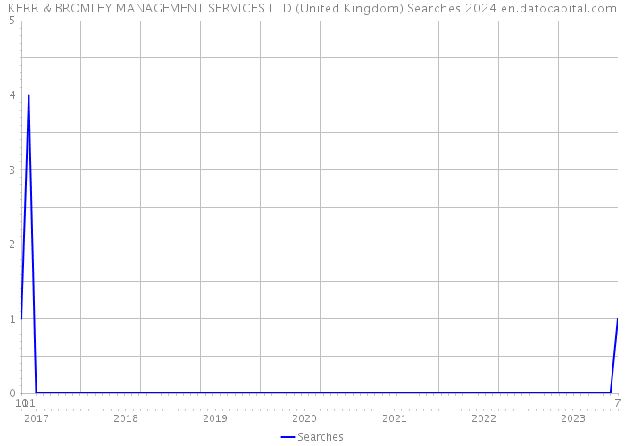 KERR & BROMLEY MANAGEMENT SERVICES LTD (United Kingdom) Searches 2024 