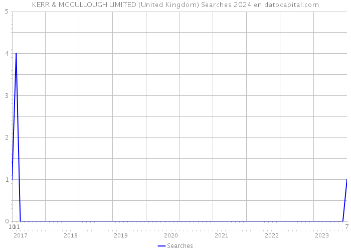 KERR & MCCULLOUGH LIMITED (United Kingdom) Searches 2024 