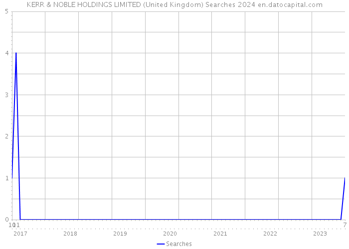 KERR & NOBLE HOLDINGS LIMITED (United Kingdom) Searches 2024 