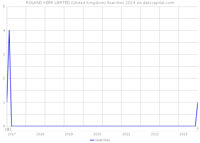 ROLAND KERR LIMITED (United Kingdom) Searches 2024 