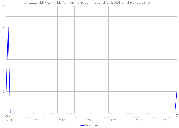 STEELE KERR LIMITED (United Kingdom) Searches 2024 