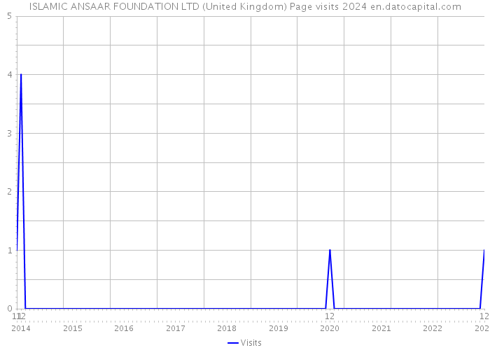 ISLAMIC ANSAAR FOUNDATION LTD (United Kingdom) Page visits 2024 