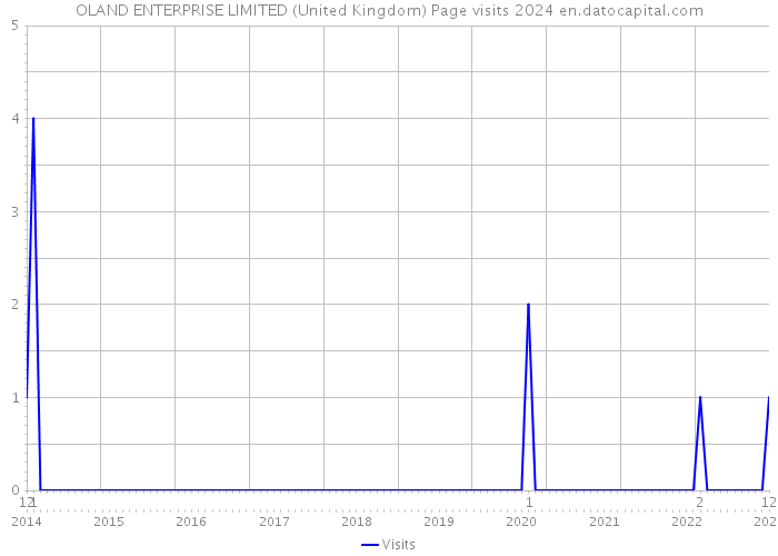OLAND ENTERPRISE LIMITED (United Kingdom) Page visits 2024 