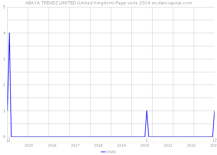 ABAYA TRENDZ LIMITED (United Kingdom) Page visits 2024 