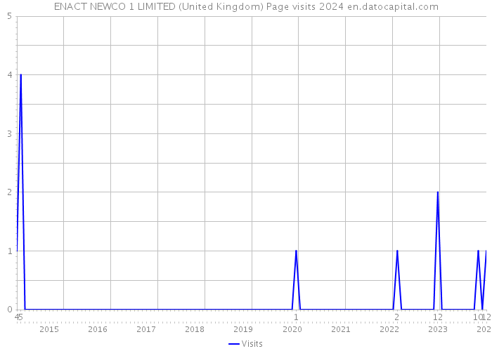 ENACT NEWCO 1 LIMITED (United Kingdom) Page visits 2024 