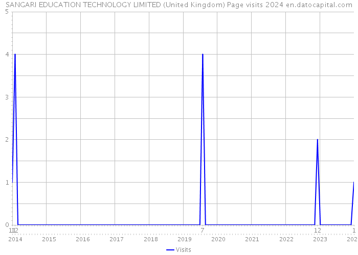 SANGARI EDUCATION TECHNOLOGY LIMITED (United Kingdom) Page visits 2024 