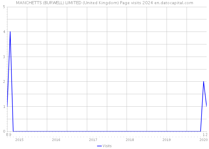 MANCHETTS (BURWELL) LIMITED (United Kingdom) Page visits 2024 