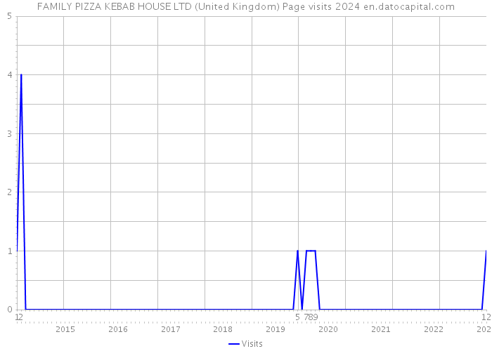 FAMILY PIZZA KEBAB HOUSE LTD (United Kingdom) Page visits 2024 