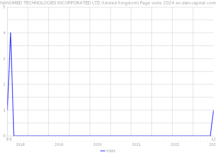 NANOMED TECHNOLOGIES INCORPORATED LTD (United Kingdom) Page visits 2024 