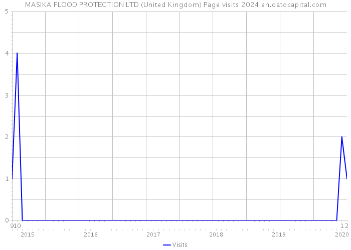 MASIKA FLOOD PROTECTION LTD (United Kingdom) Page visits 2024 