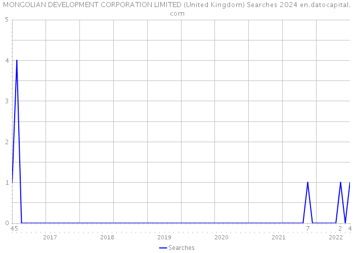 MONGOLIAN DEVELOPMENT CORPORATION LIMITED (United Kingdom) Searches 2024 