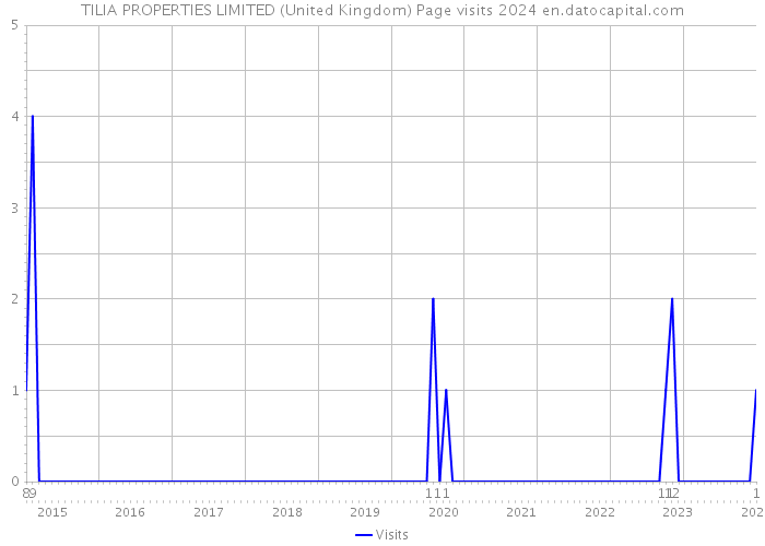 TILIA PROPERTIES LIMITED (United Kingdom) Page visits 2024 