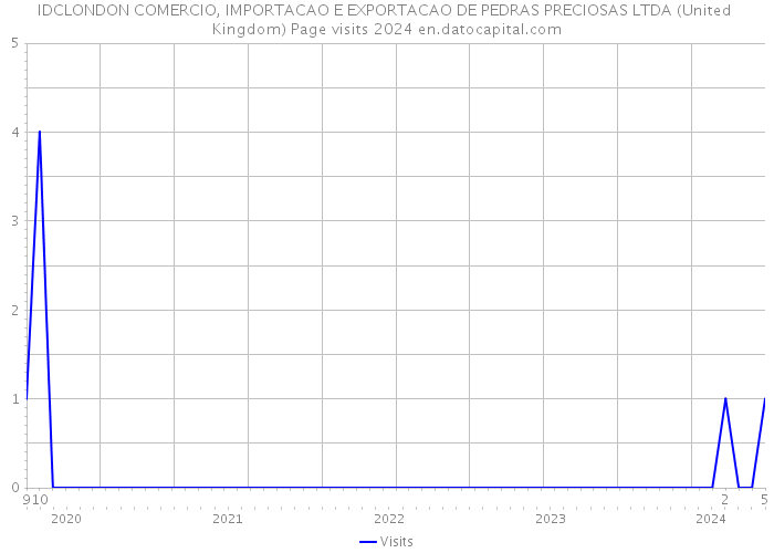 IDCLONDON COMERCIO, IMPORTACAO E EXPORTACAO DE PEDRAS PRECIOSAS LTDA (United Kingdom) Page visits 2024 