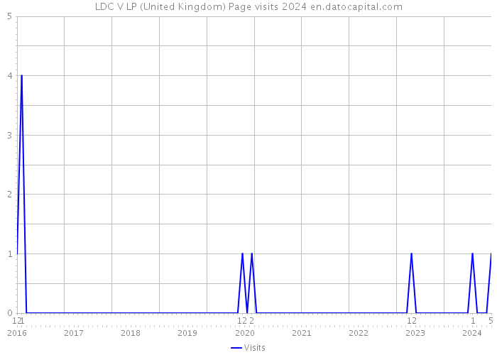 LDC V LP (United Kingdom) Page visits 2024 