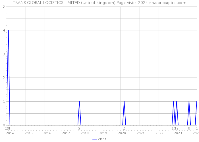 TRANS GLOBAL LOGISTICS LIMITED (United Kingdom) Page visits 2024 