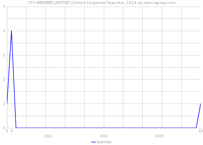 XTX MEMBER LIMITED (United Kingdom) Searches 2024 