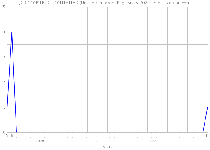 JCR CONSTRUCTION LIMITED (United Kingdom) Page visits 2024 