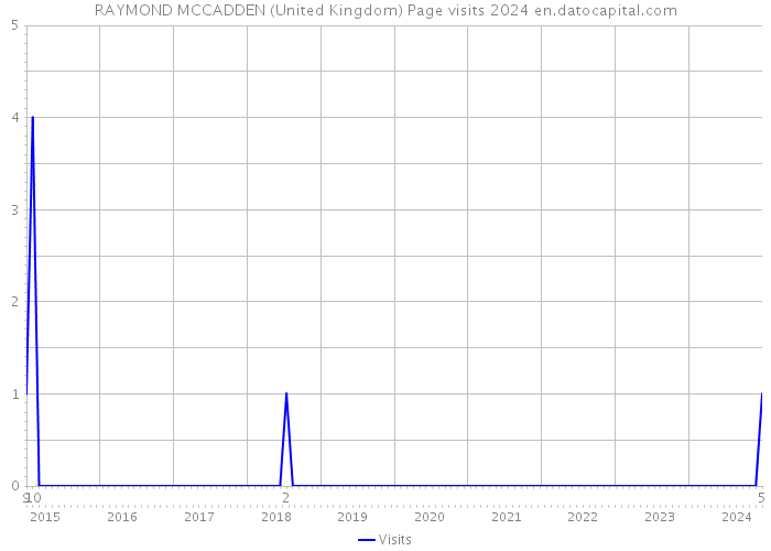 RAYMOND MCCADDEN (United Kingdom) Page visits 2024 