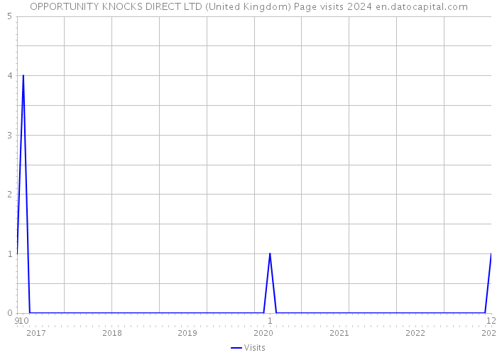 OPPORTUNITY KNOCKS DIRECT LTD (United Kingdom) Page visits 2024 