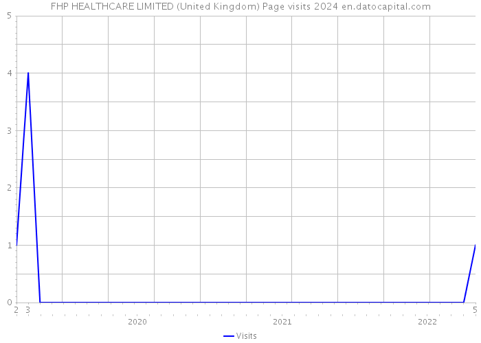 FHP HEALTHCARE LIMITED (United Kingdom) Page visits 2024 