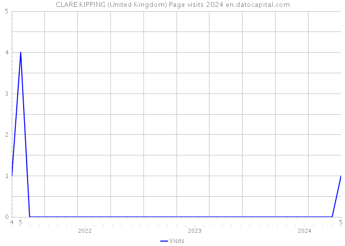 CLARE KIPPING (United Kingdom) Page visits 2024 